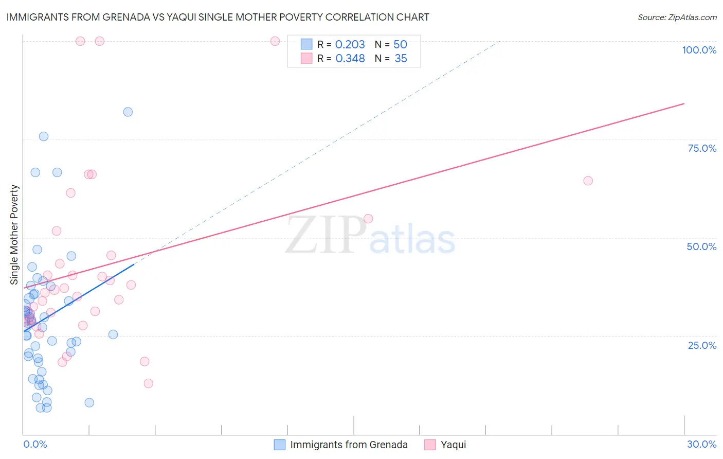 Immigrants from Grenada vs Yaqui Single Mother Poverty
