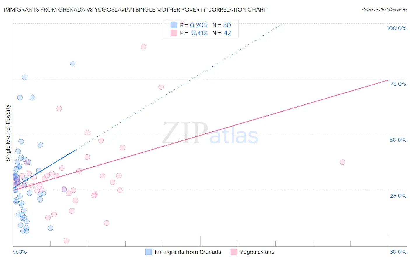 Immigrants from Grenada vs Yugoslavian Single Mother Poverty