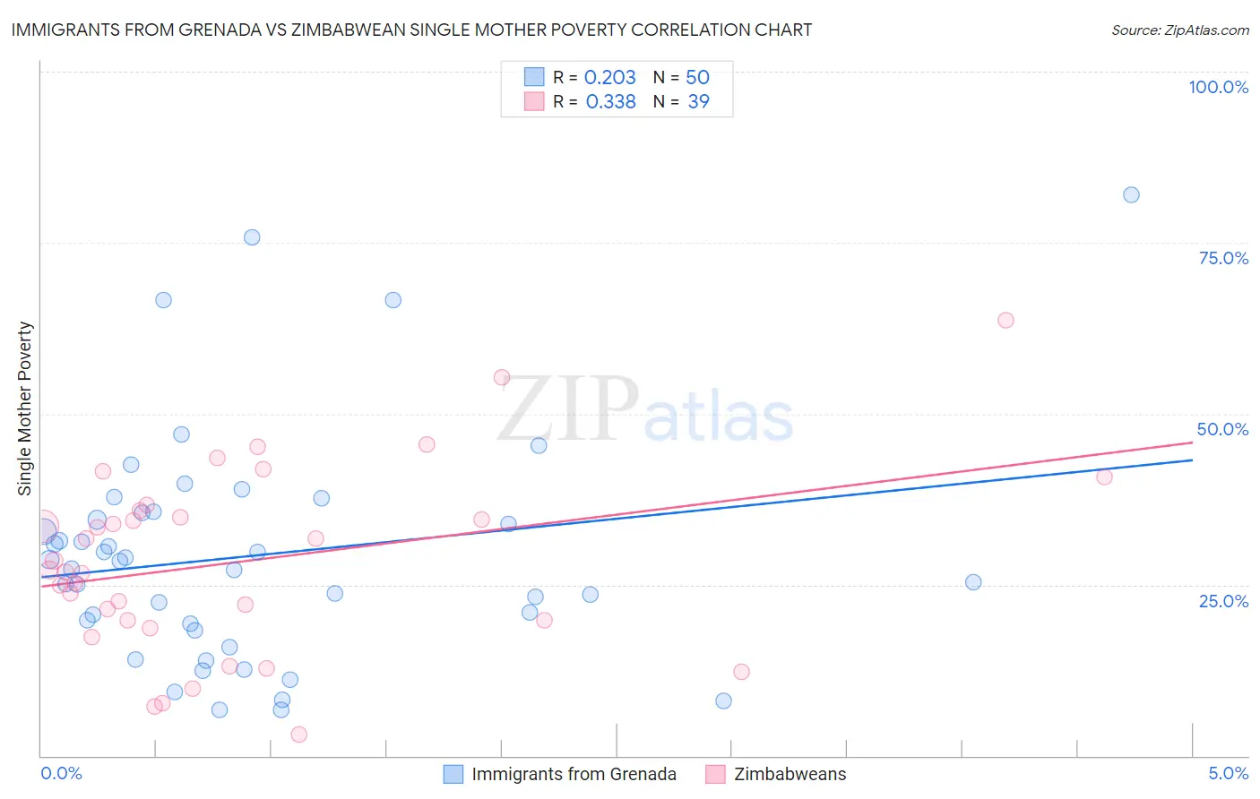 Immigrants from Grenada vs Zimbabwean Single Mother Poverty