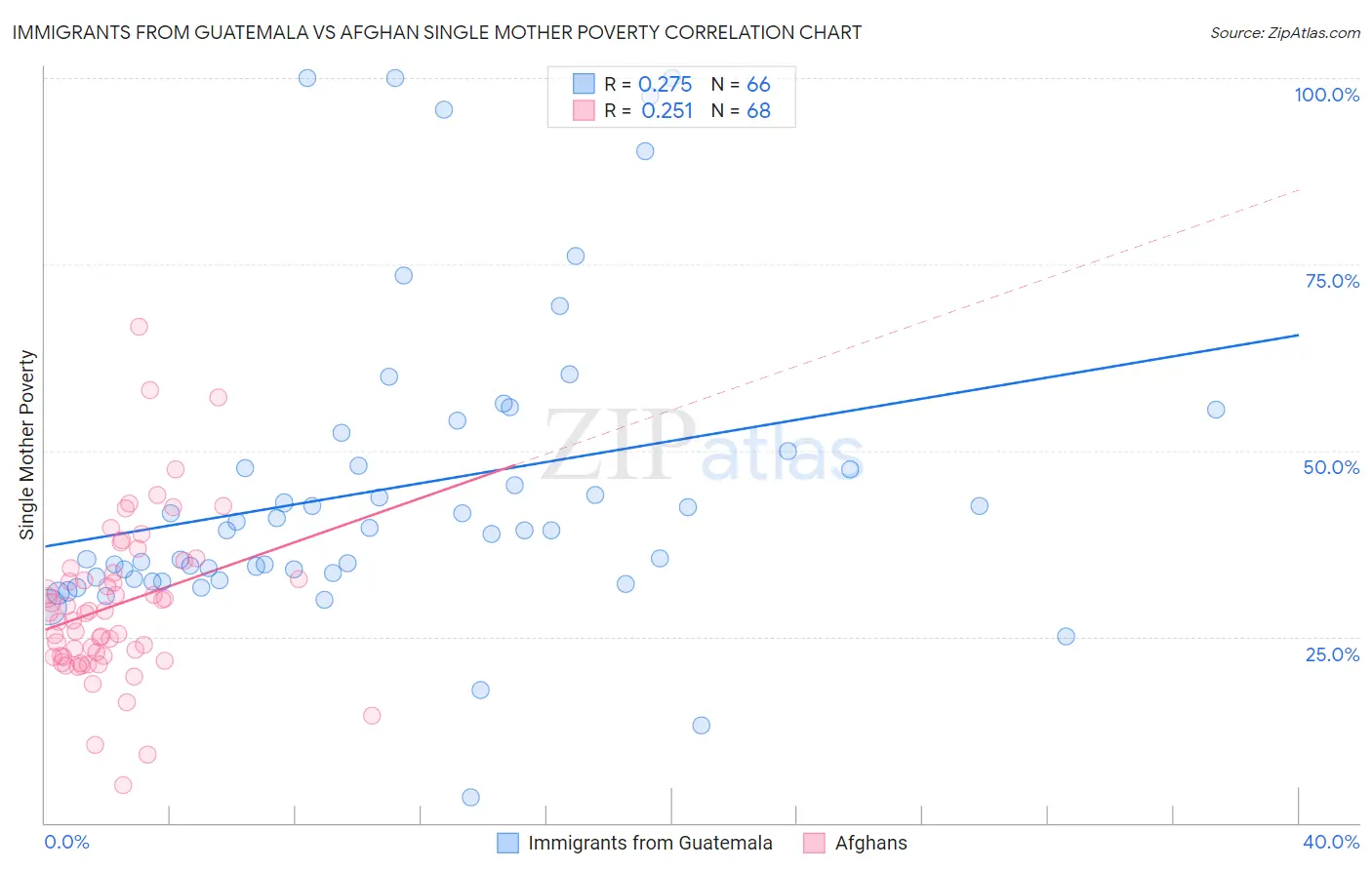 Immigrants from Guatemala vs Afghan Single Mother Poverty