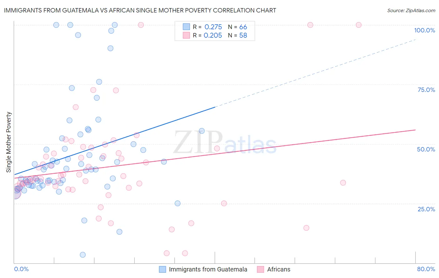 Immigrants from Guatemala vs African Single Mother Poverty