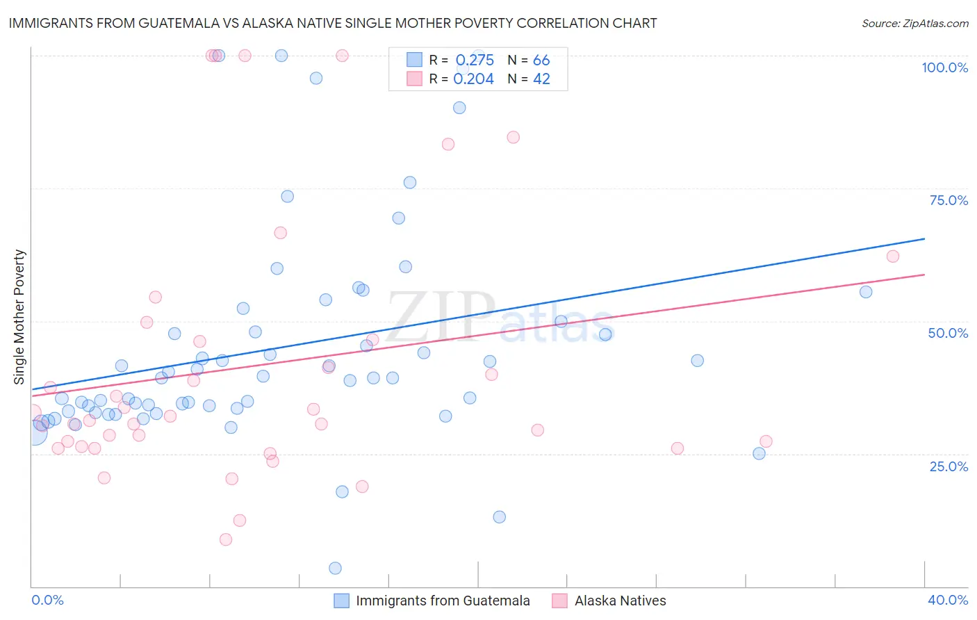 Immigrants from Guatemala vs Alaska Native Single Mother Poverty