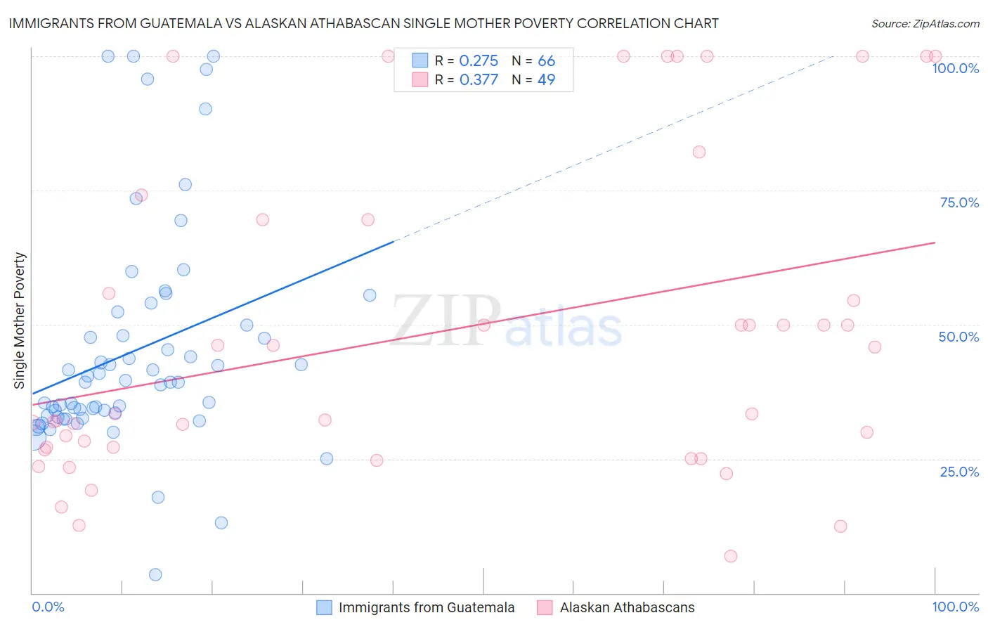 Immigrants from Guatemala vs Alaskan Athabascan Single Mother Poverty
