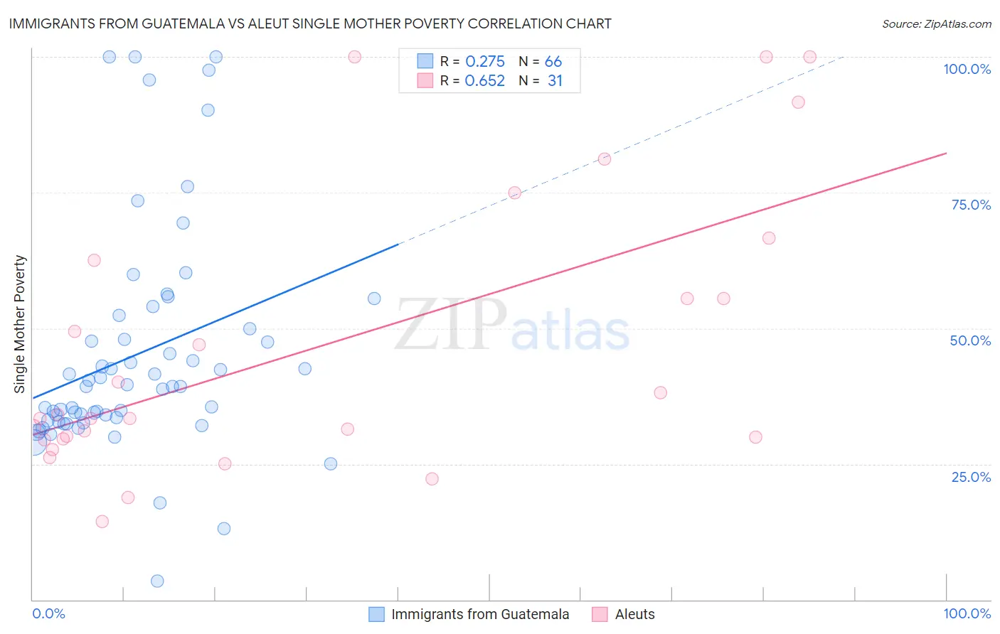 Immigrants from Guatemala vs Aleut Single Mother Poverty