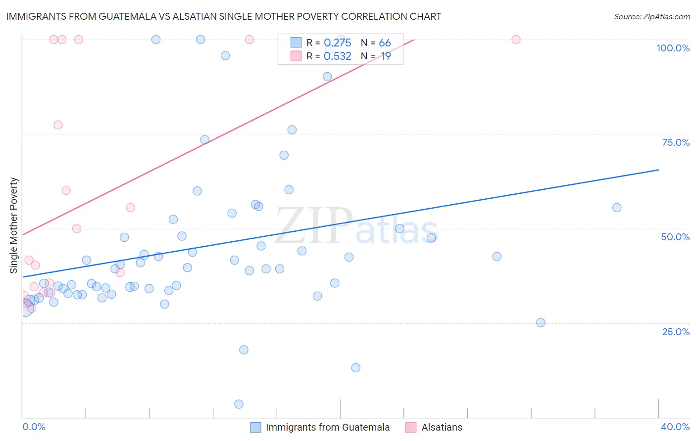 Immigrants from Guatemala vs Alsatian Single Mother Poverty