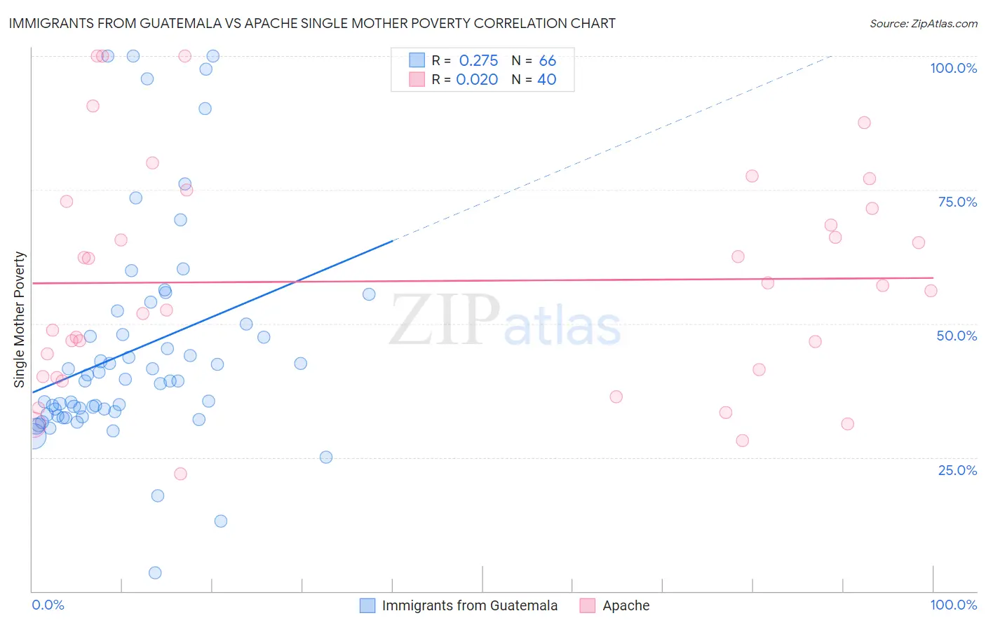Immigrants from Guatemala vs Apache Single Mother Poverty