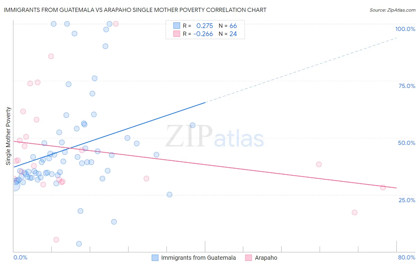 Immigrants from Guatemala vs Arapaho Single Mother Poverty
