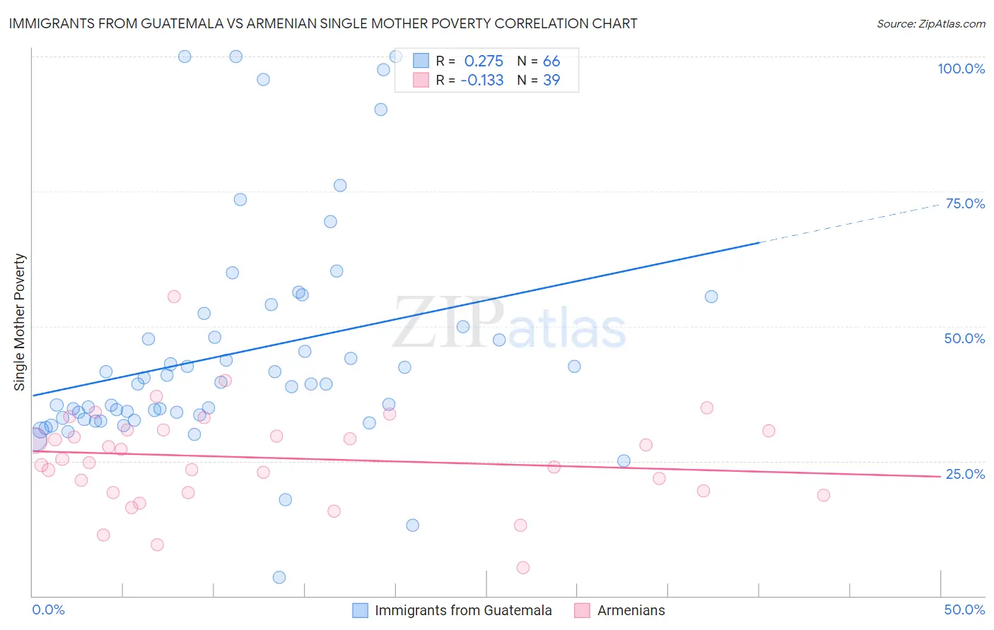 Immigrants from Guatemala vs Armenian Single Mother Poverty