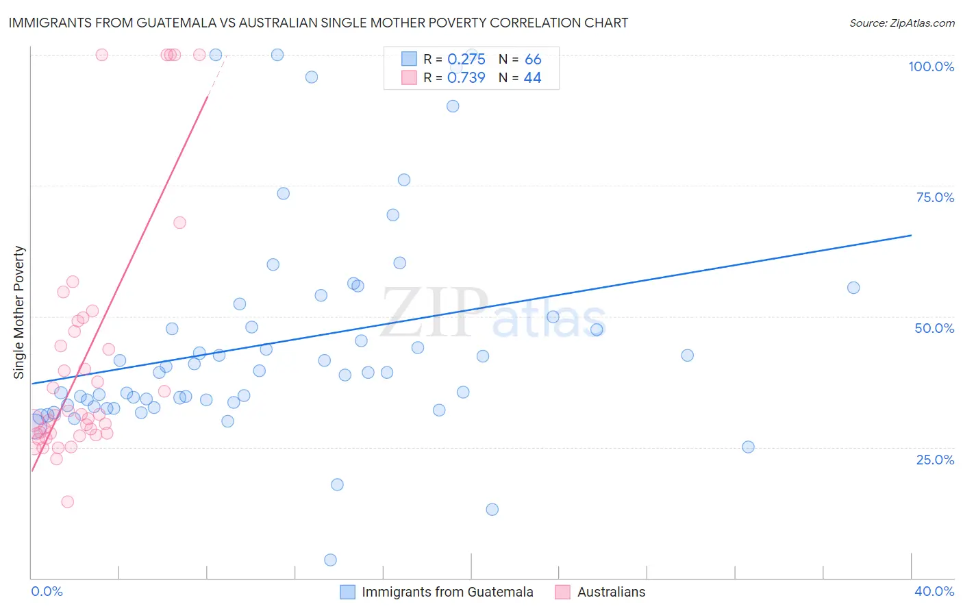 Immigrants from Guatemala vs Australian Single Mother Poverty