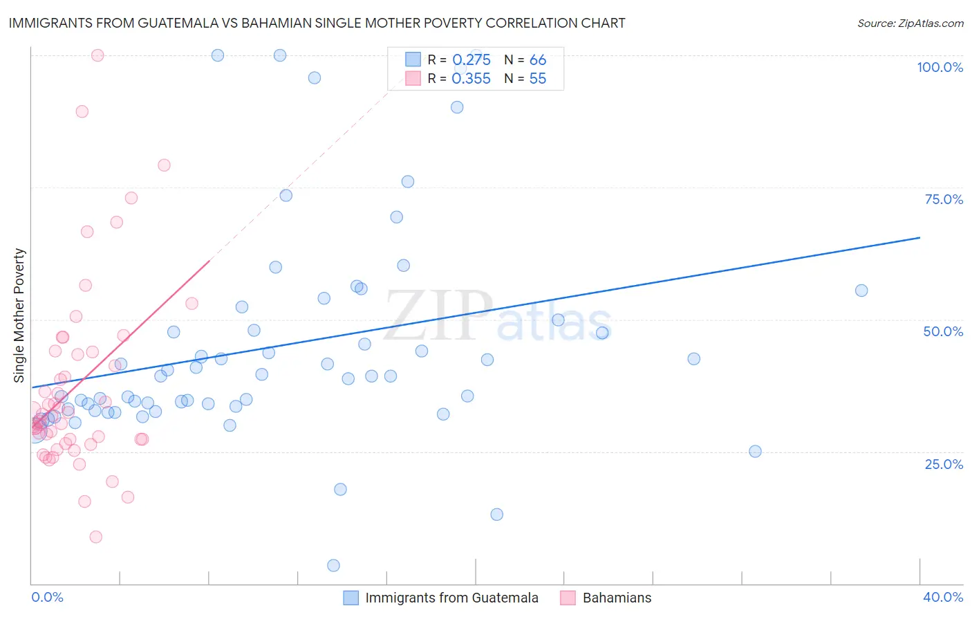 Immigrants from Guatemala vs Bahamian Single Mother Poverty