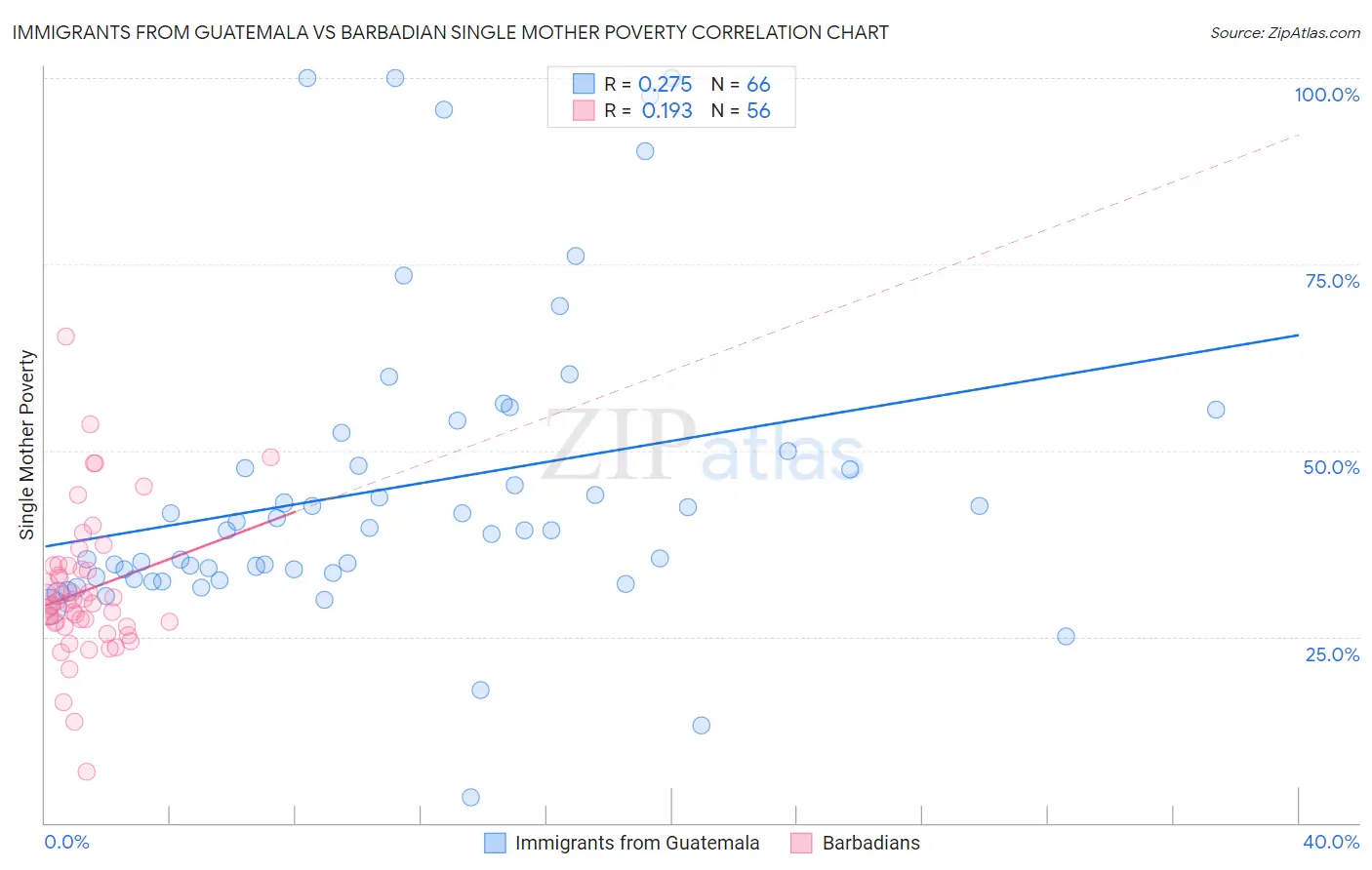 Immigrants from Guatemala vs Barbadian Single Mother Poverty
