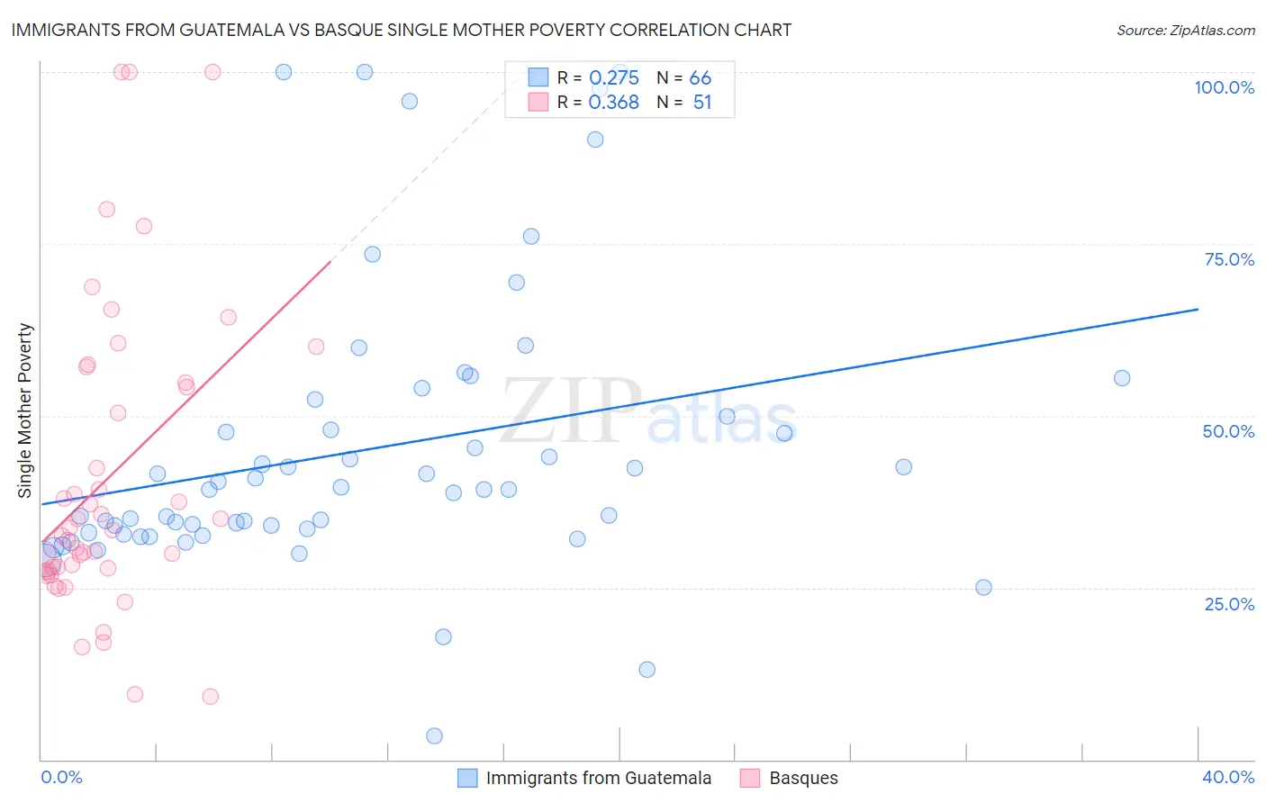 Immigrants from Guatemala vs Basque Single Mother Poverty