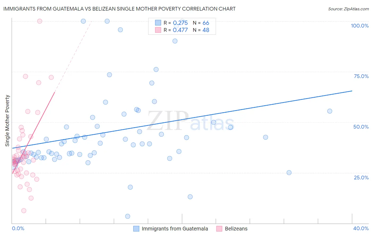 Immigrants from Guatemala vs Belizean Single Mother Poverty