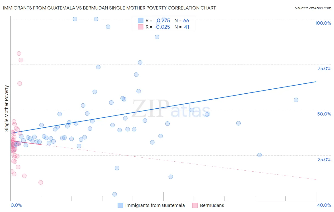 Immigrants from Guatemala vs Bermudan Single Mother Poverty