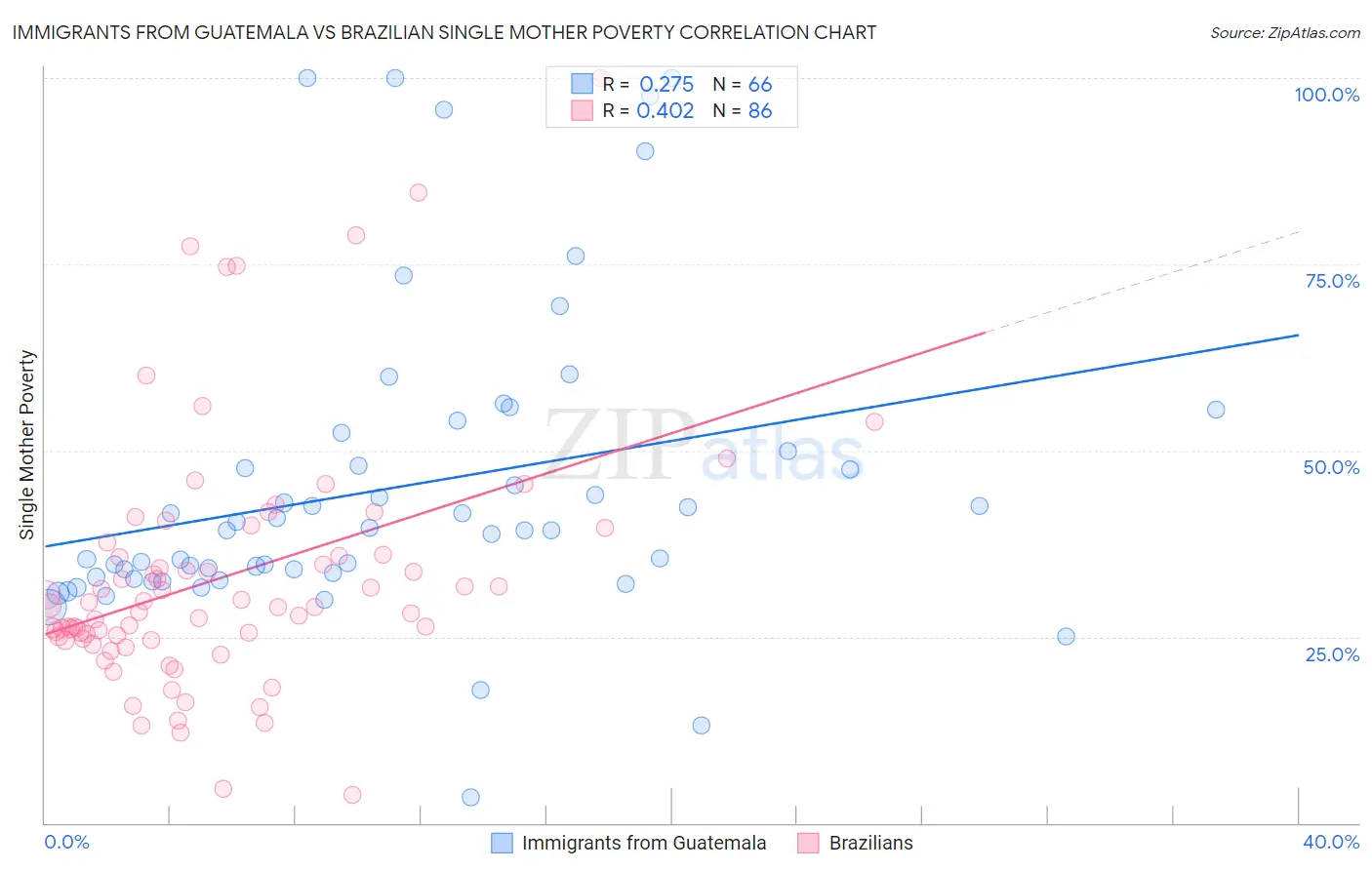 Immigrants from Guatemala vs Brazilian Single Mother Poverty