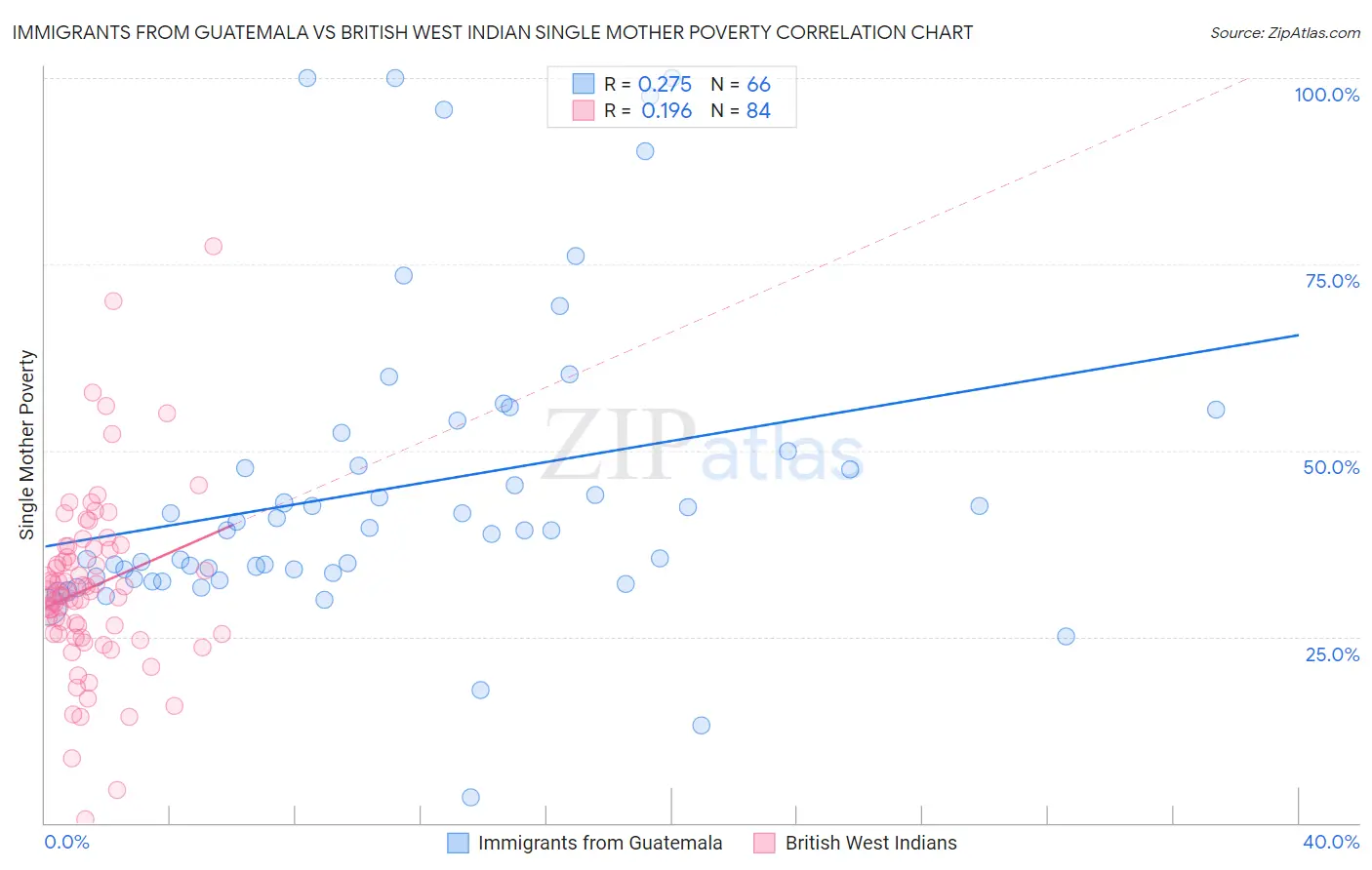 Immigrants from Guatemala vs British West Indian Single Mother Poverty