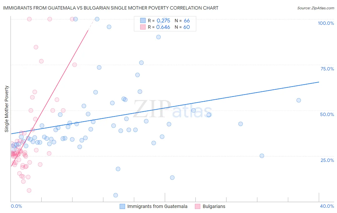 Immigrants from Guatemala vs Bulgarian Single Mother Poverty