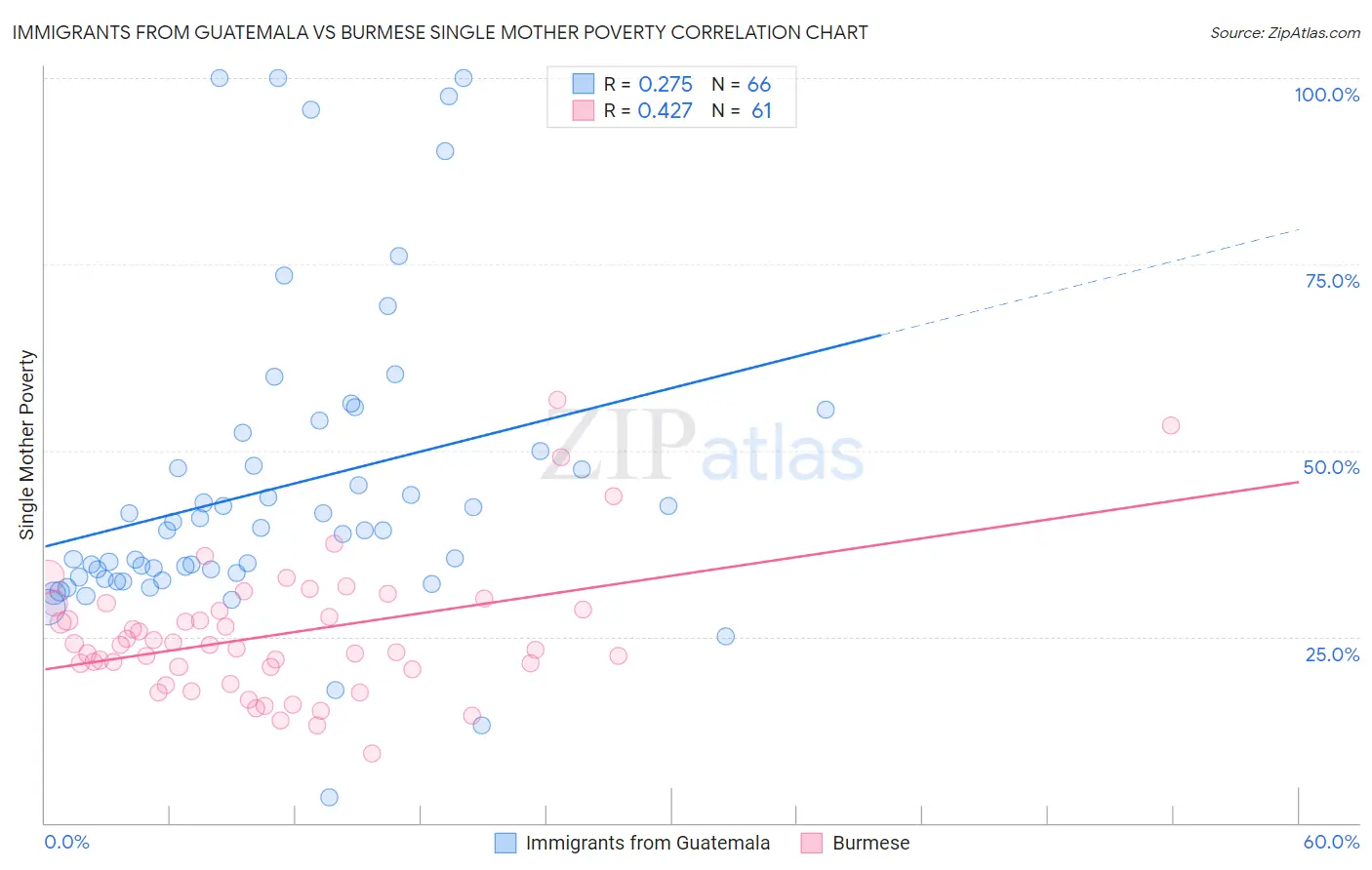Immigrants from Guatemala vs Burmese Single Mother Poverty