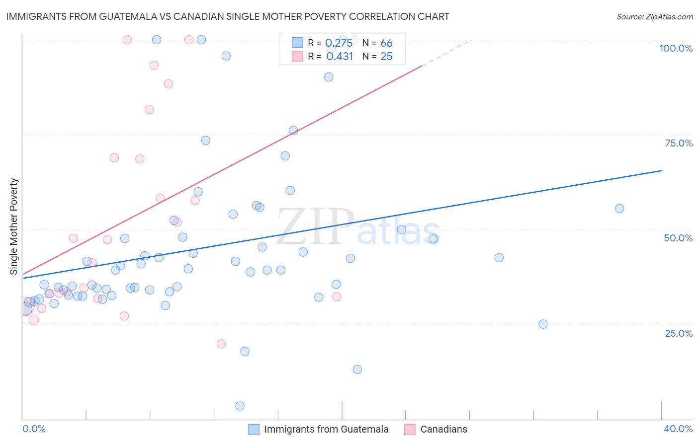Immigrants from Guatemala vs Canadian Single Mother Poverty