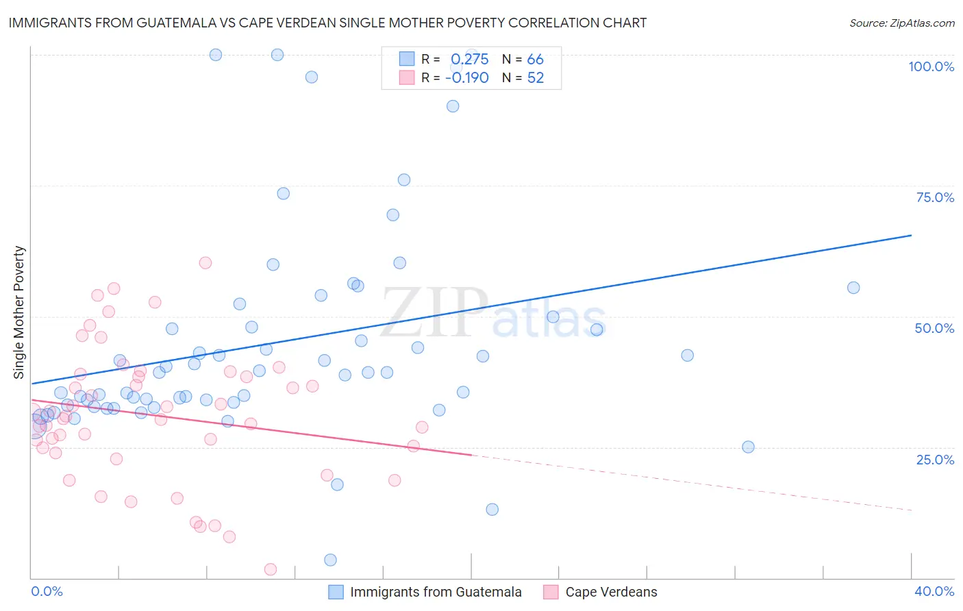Immigrants from Guatemala vs Cape Verdean Single Mother Poverty