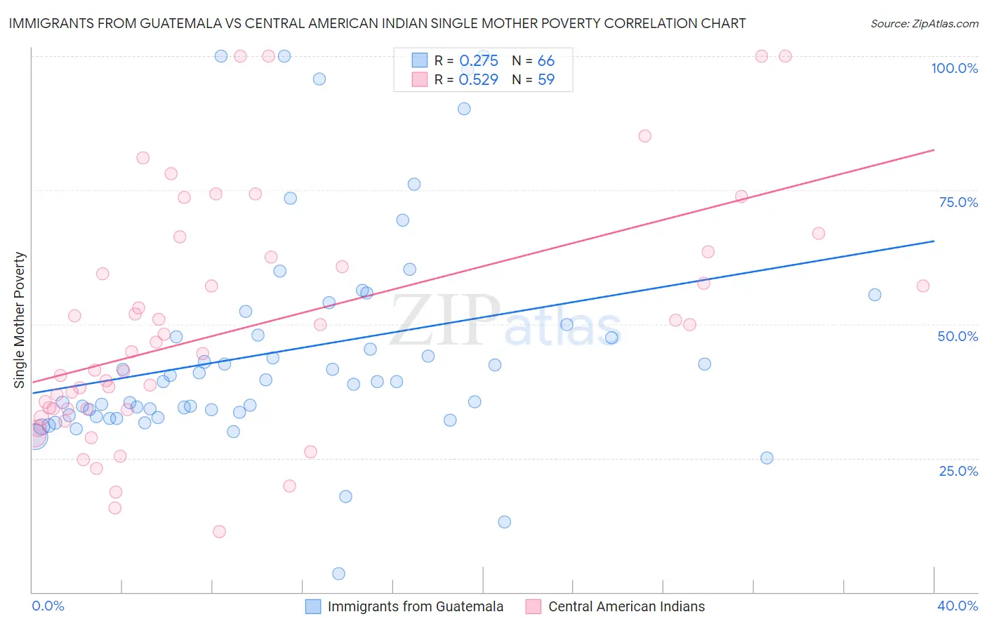 Immigrants from Guatemala vs Central American Indian Single Mother Poverty