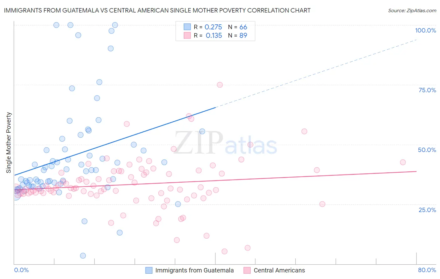 Immigrants from Guatemala vs Central American Single Mother Poverty