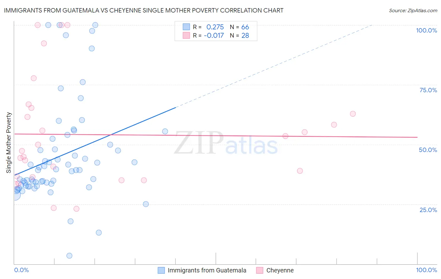 Immigrants from Guatemala vs Cheyenne Single Mother Poverty