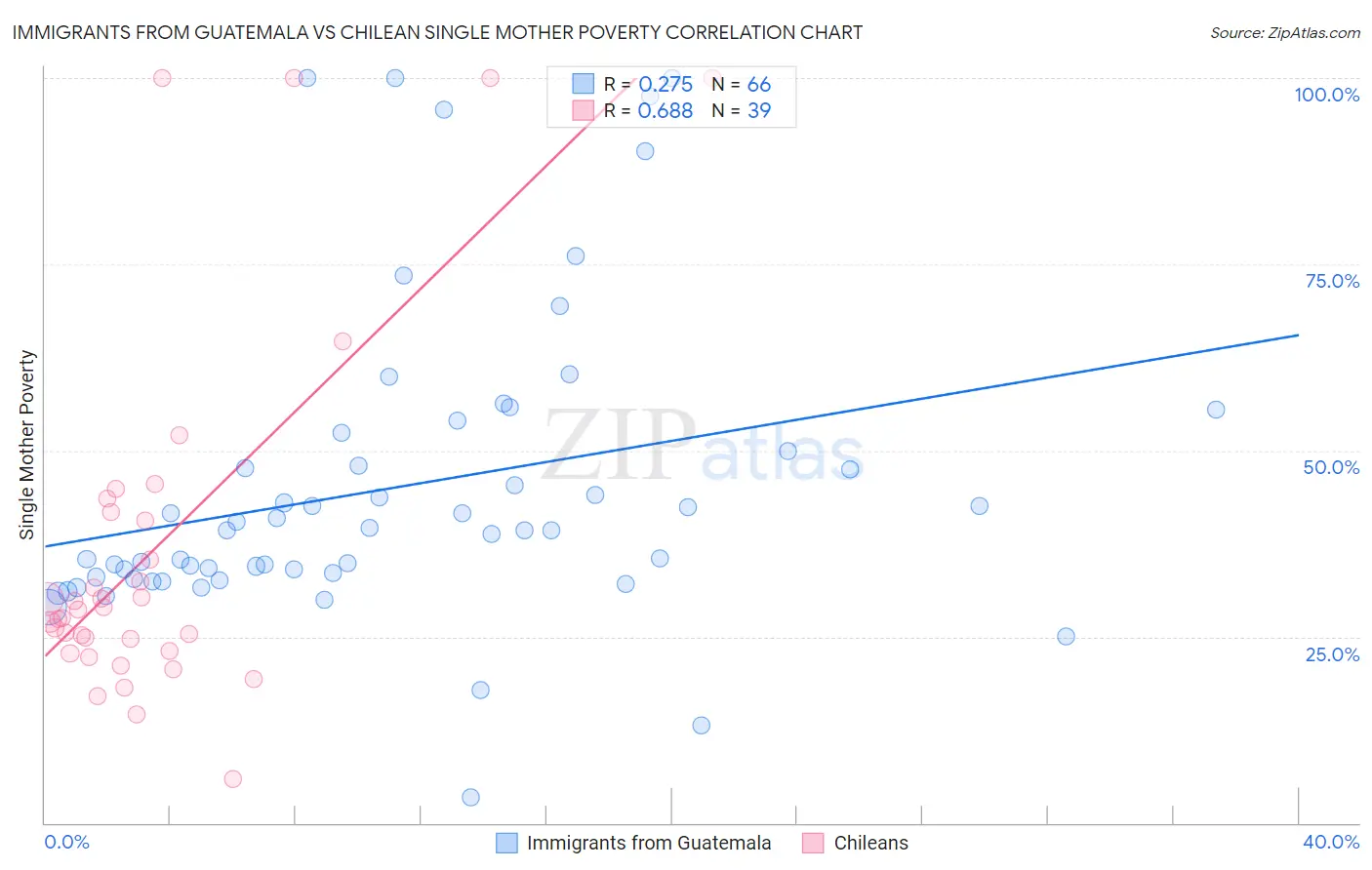 Immigrants from Guatemala vs Chilean Single Mother Poverty