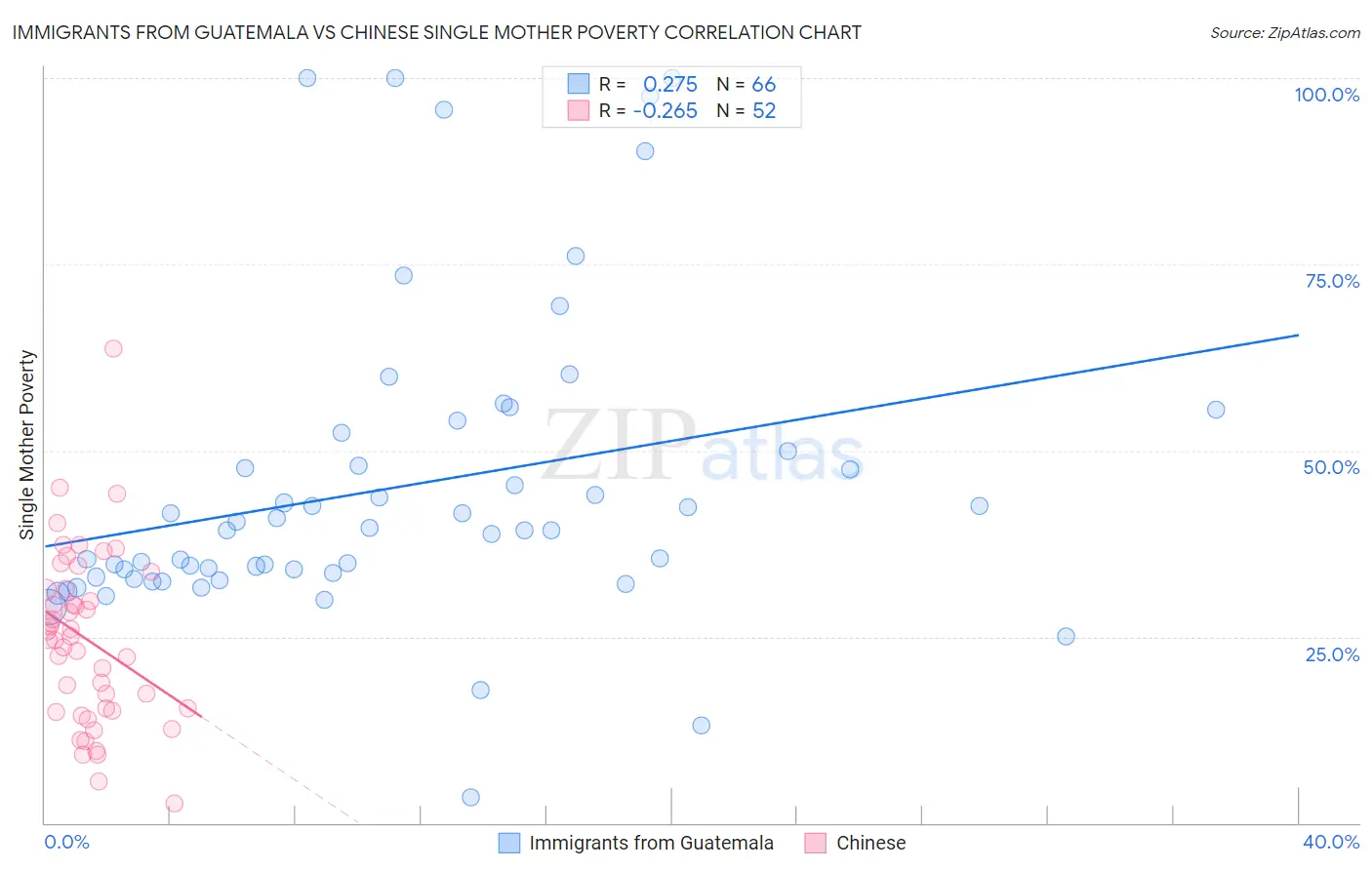 Immigrants from Guatemala vs Chinese Single Mother Poverty