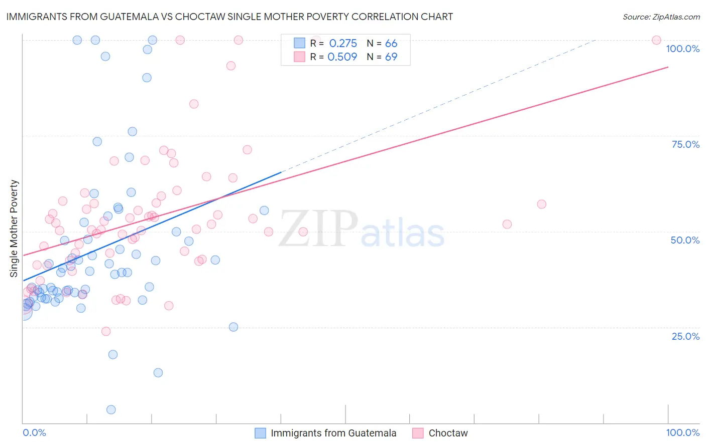 Immigrants from Guatemala vs Choctaw Single Mother Poverty