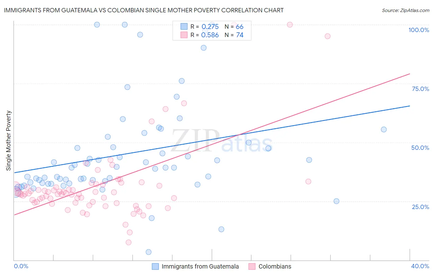 Immigrants from Guatemala vs Colombian Single Mother Poverty