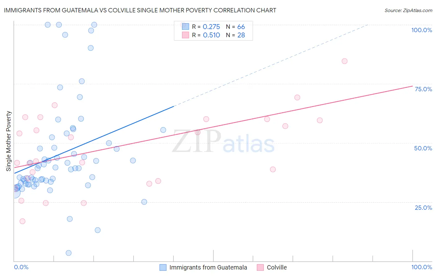 Immigrants from Guatemala vs Colville Single Mother Poverty