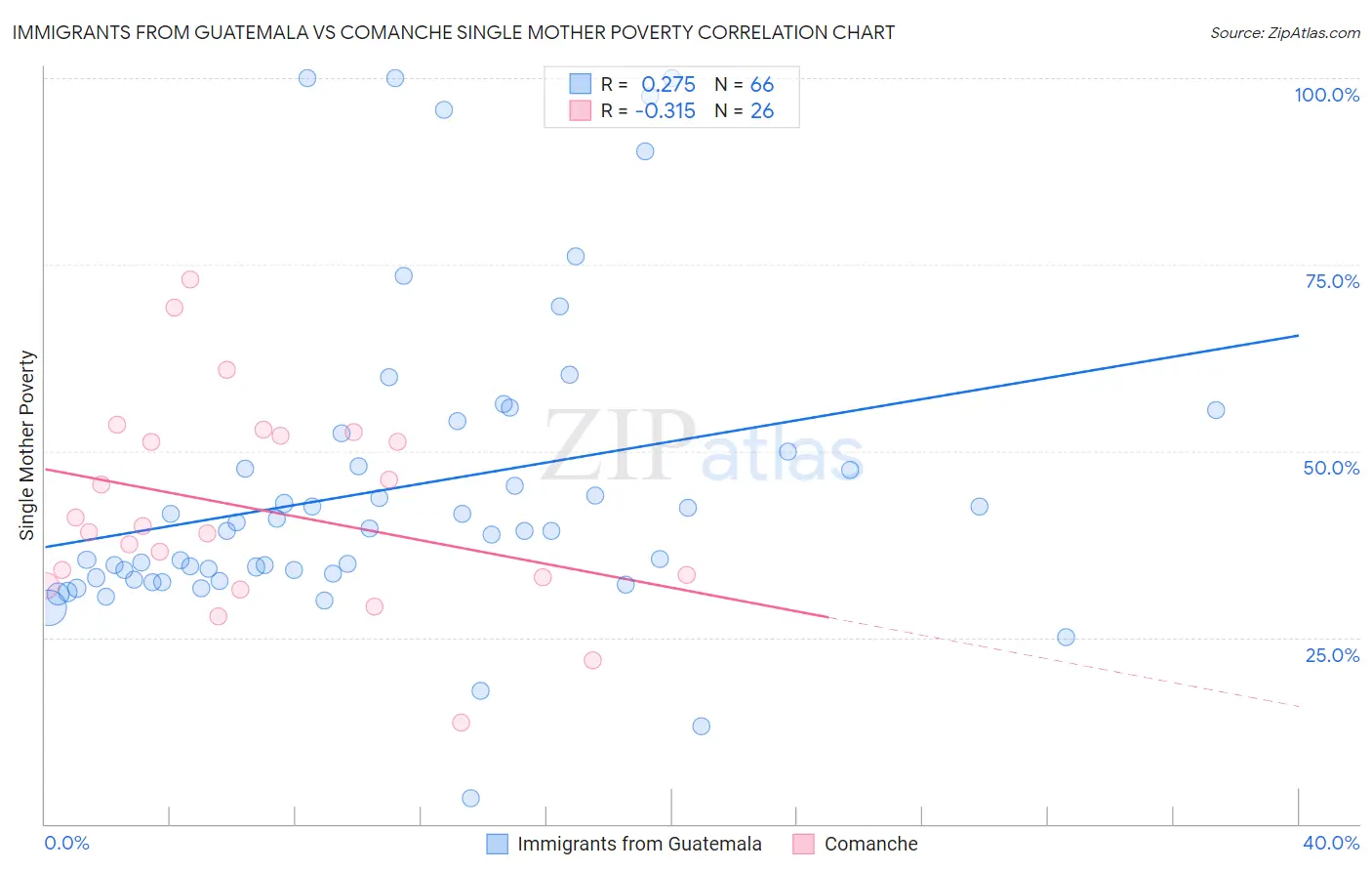 Immigrants from Guatemala vs Comanche Single Mother Poverty