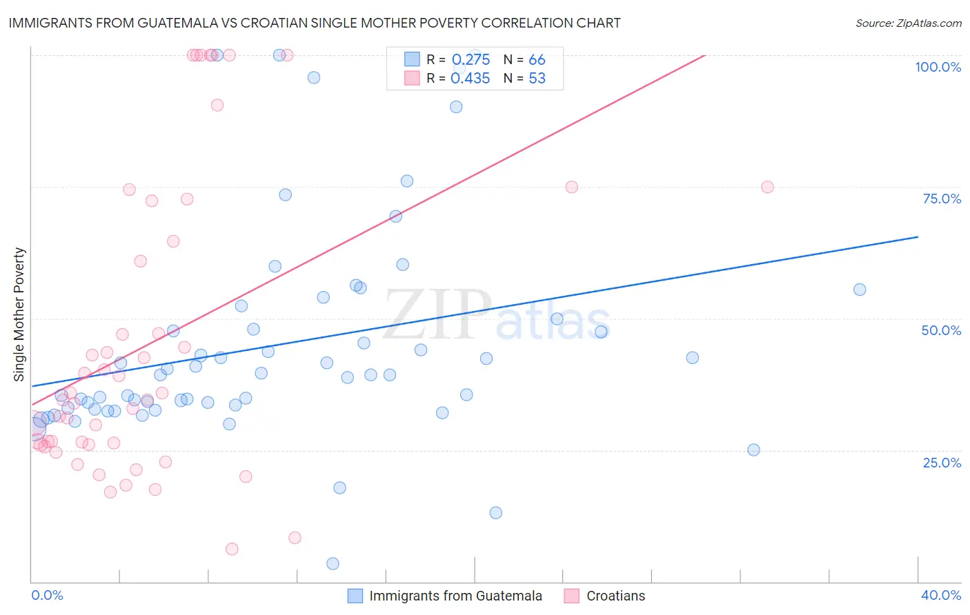 Immigrants from Guatemala vs Croatian Single Mother Poverty