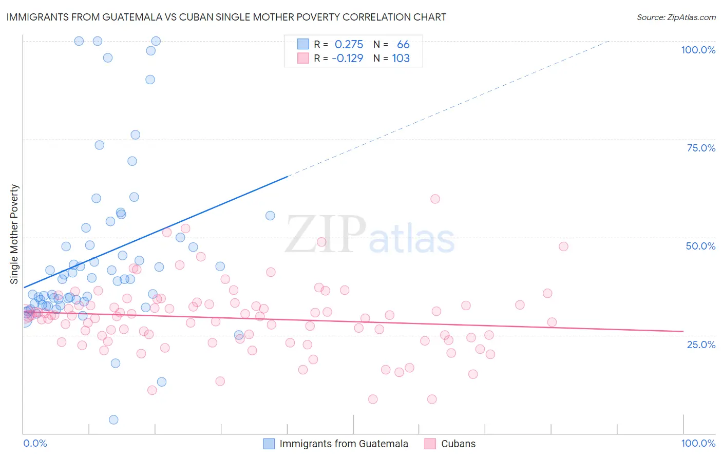 Immigrants from Guatemala vs Cuban Single Mother Poverty