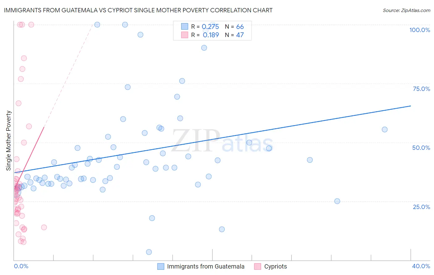 Immigrants from Guatemala vs Cypriot Single Mother Poverty