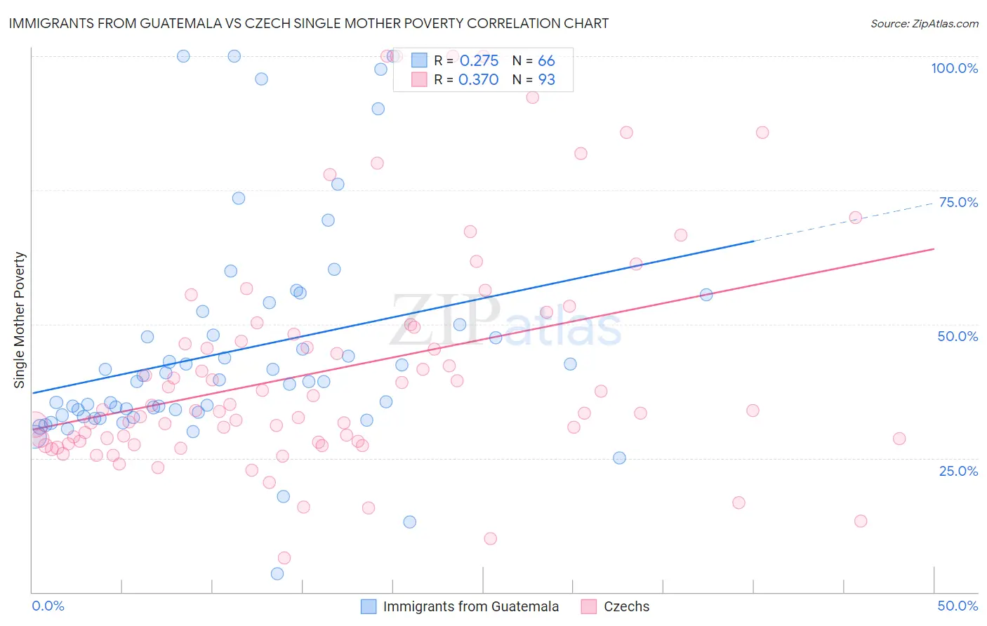 Immigrants from Guatemala vs Czech Single Mother Poverty