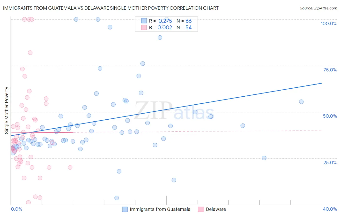 Immigrants from Guatemala vs Delaware Single Mother Poverty