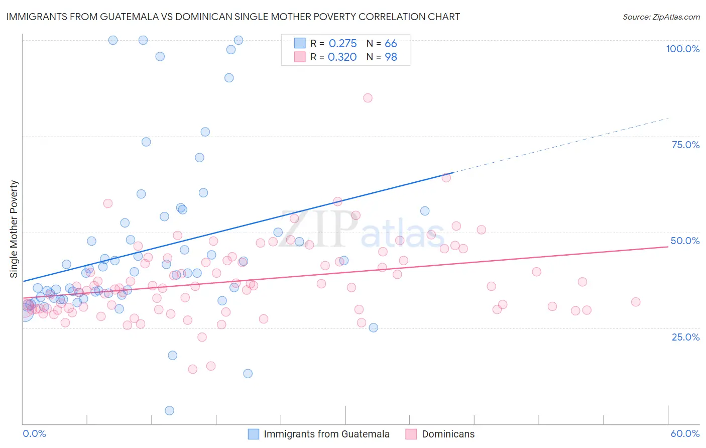 Immigrants from Guatemala vs Dominican Single Mother Poverty