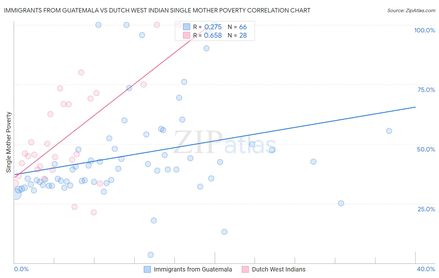 Immigrants from Guatemala vs Dutch West Indian Single Mother Poverty