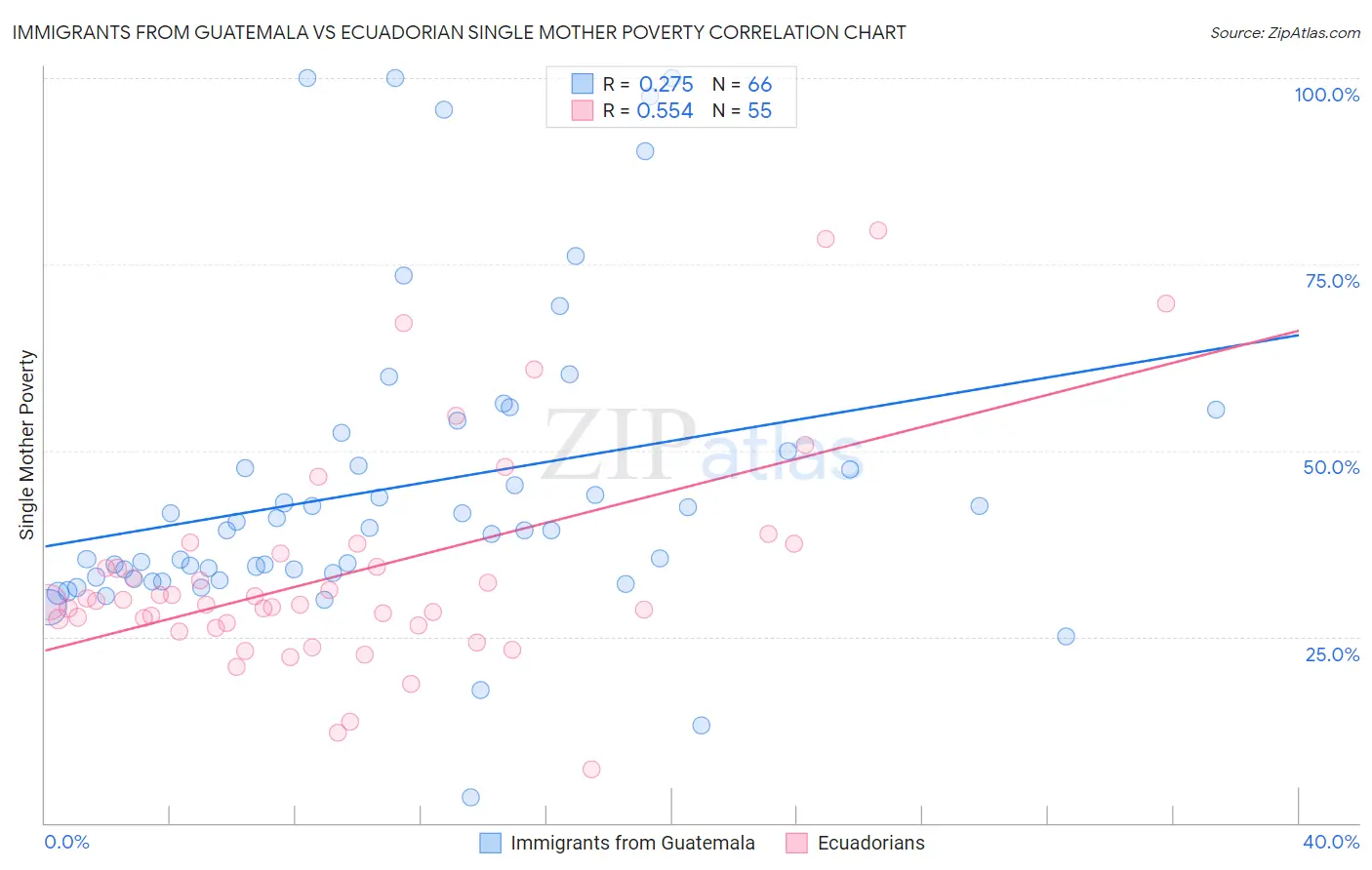 Immigrants from Guatemala vs Ecuadorian Single Mother Poverty