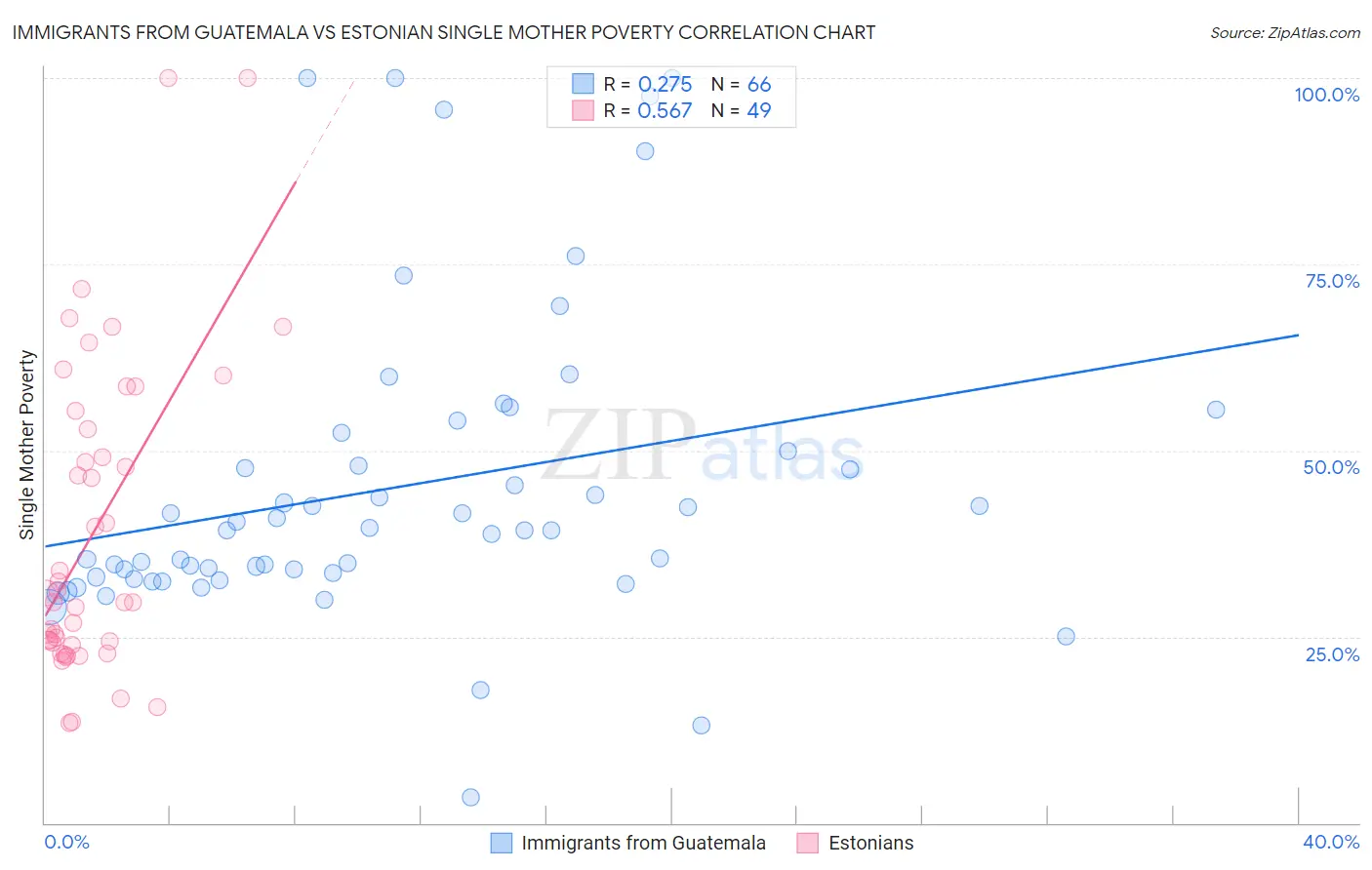 Immigrants from Guatemala vs Estonian Single Mother Poverty