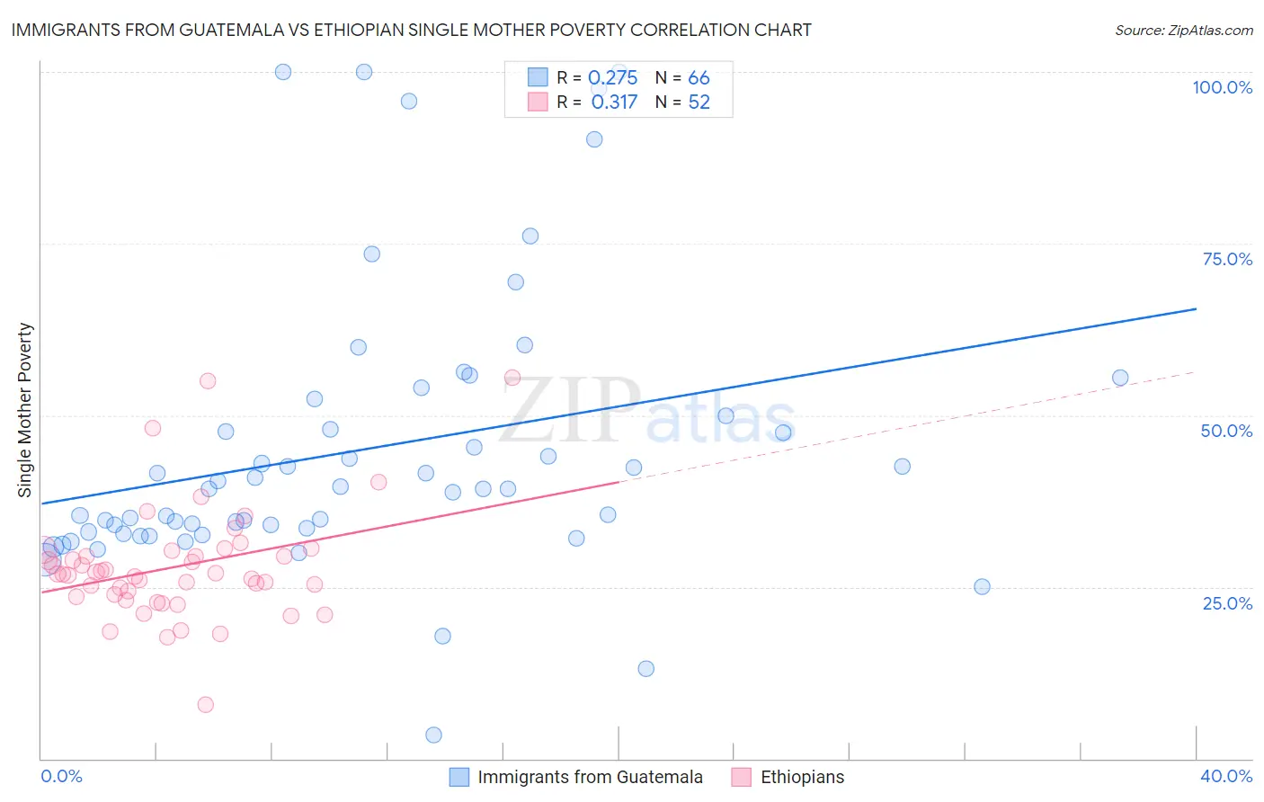 Immigrants from Guatemala vs Ethiopian Single Mother Poverty
