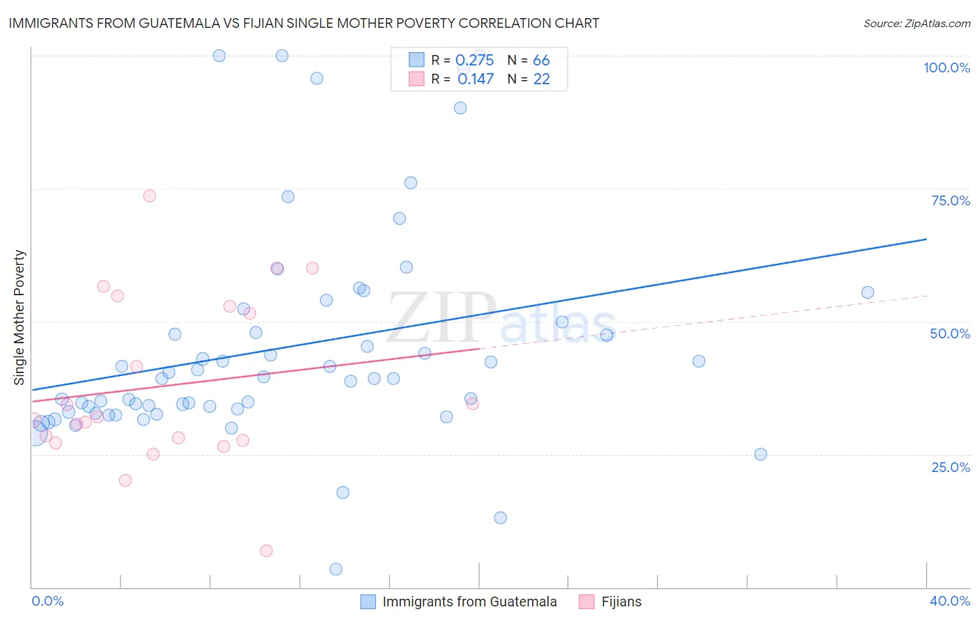 Immigrants from Guatemala vs Fijian Single Mother Poverty