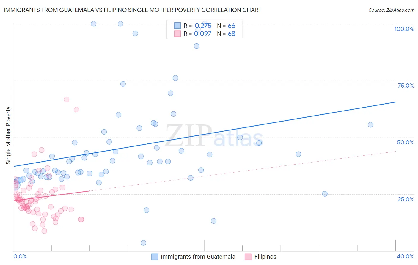 Immigrants from Guatemala vs Filipino Single Mother Poverty