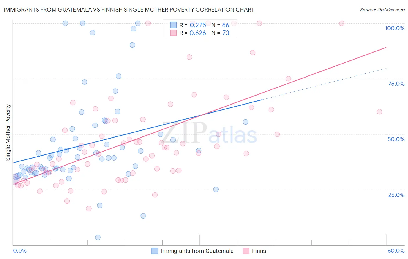Immigrants from Guatemala vs Finnish Single Mother Poverty