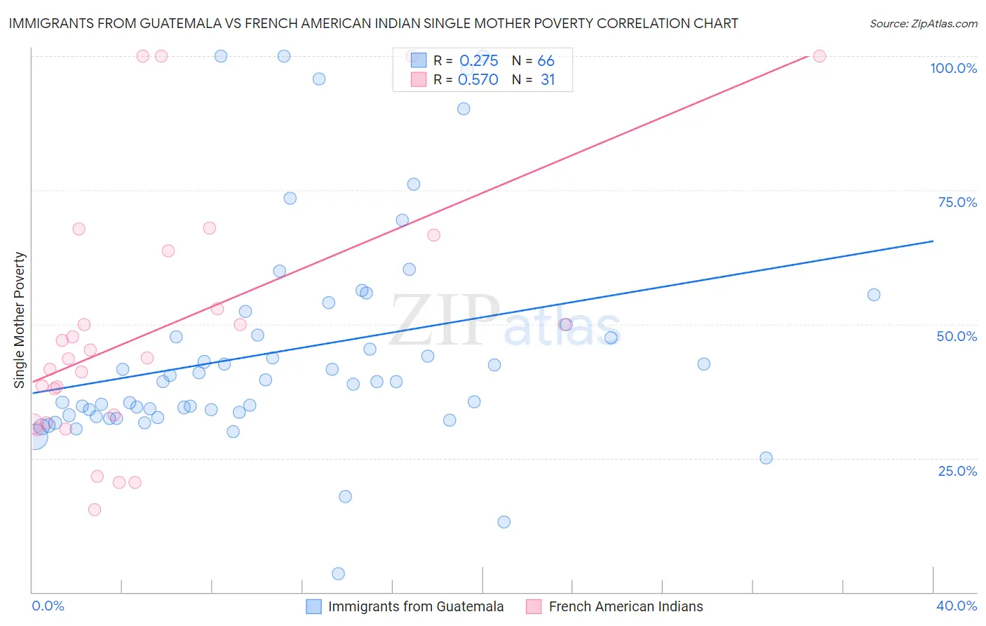 Immigrants from Guatemala vs French American Indian Single Mother Poverty