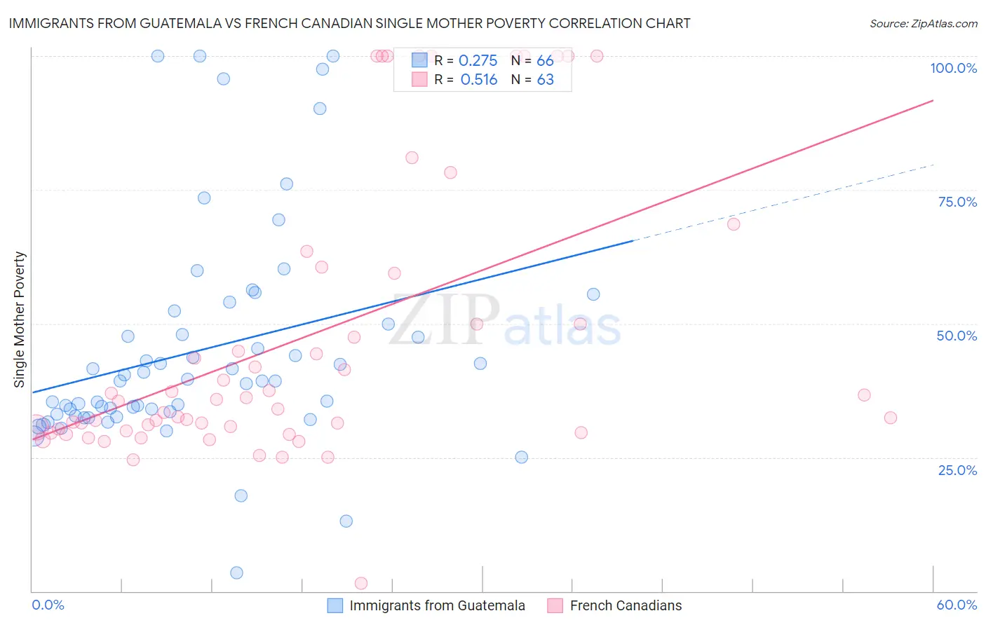 Immigrants from Guatemala vs French Canadian Single Mother Poverty