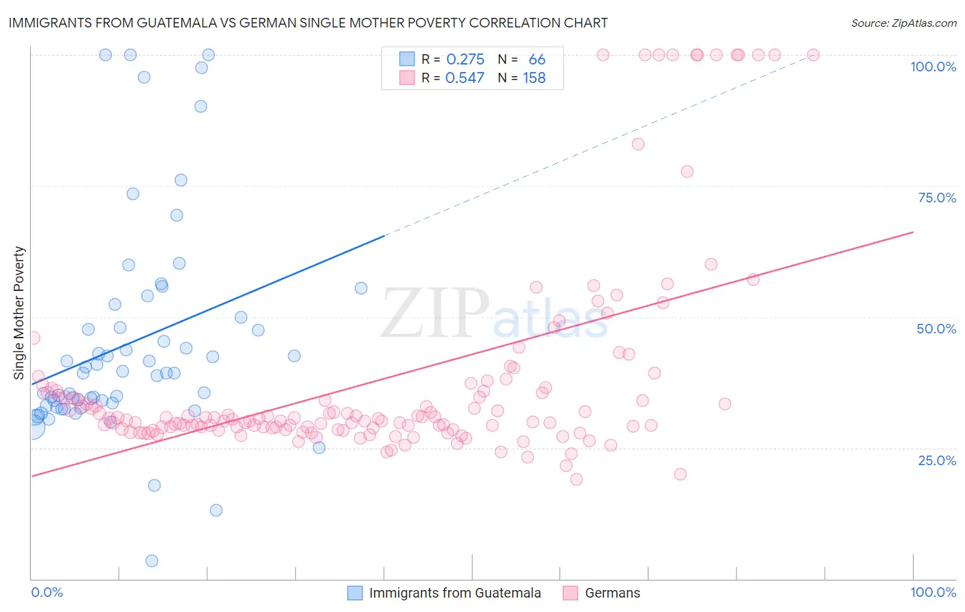 Immigrants from Guatemala vs German Single Mother Poverty