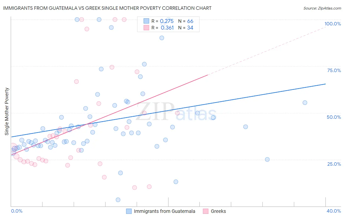 Immigrants from Guatemala vs Greek Single Mother Poverty